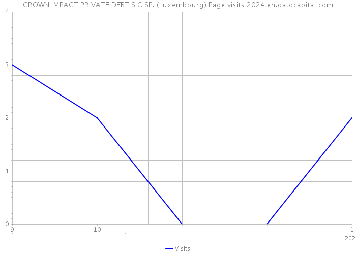 CROWN IMPACT PRIVATE DEBT S.C.SP. (Luxembourg) Page visits 2024 