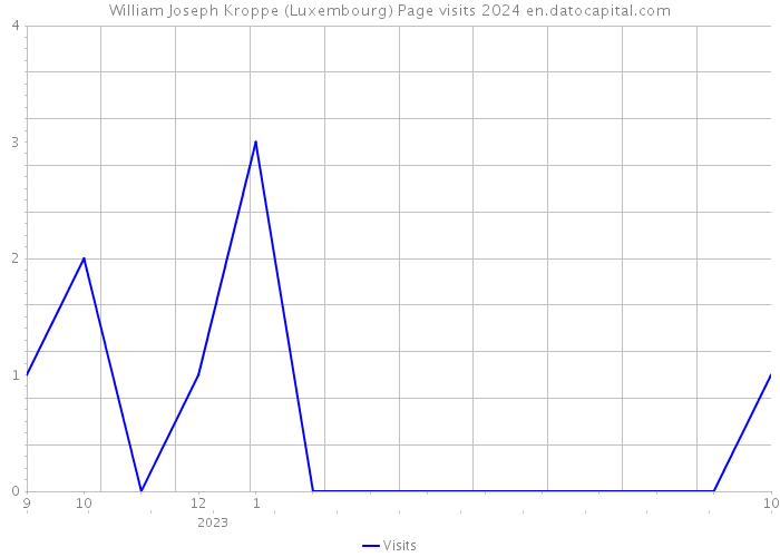 William Joseph Kroppe (Luxembourg) Page visits 2024 