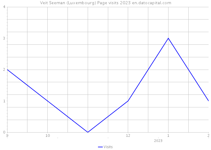 Veit Seeman (Luxembourg) Page visits 2023 