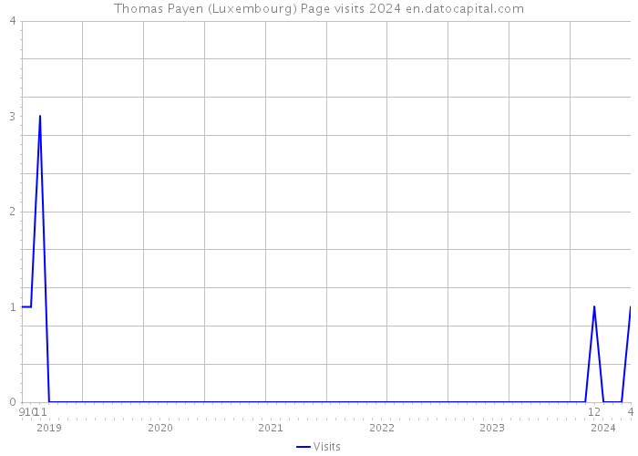 Thomas Payen (Luxembourg) Page visits 2024 