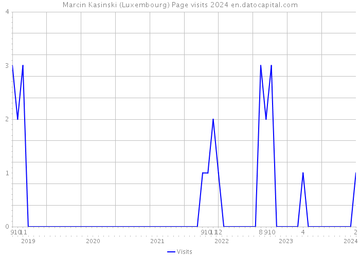 Marcin Kasinski (Luxembourg) Page visits 2024 