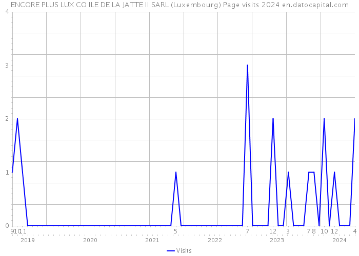 ENCORE PLUS LUX CO ILE DE LA JATTE II SARL (Luxembourg) Page visits 2024 