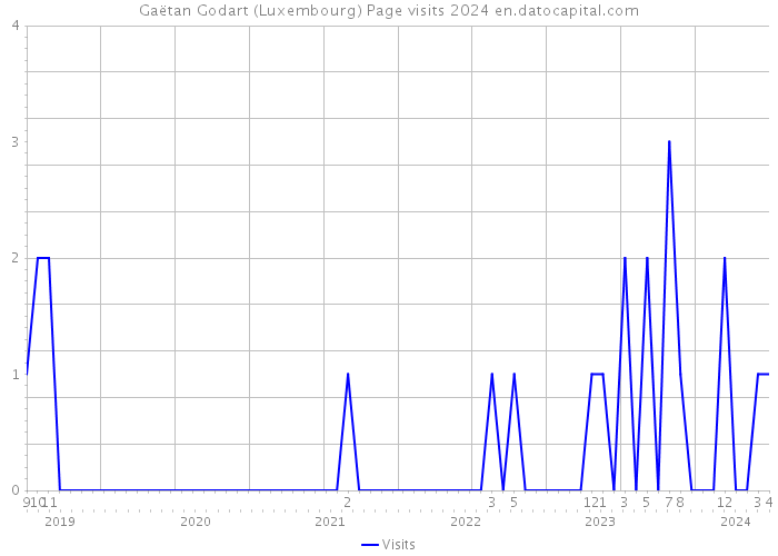 Gaëtan Godart (Luxembourg) Page visits 2024 