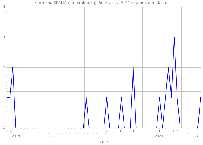 Filomena SPADA (Luxembourg) Page visits 2024 