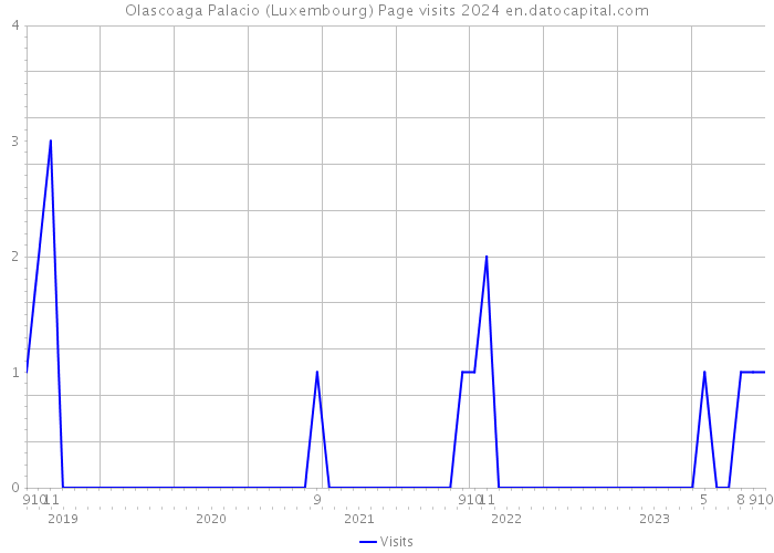 Olascoaga Palacio (Luxembourg) Page visits 2024 