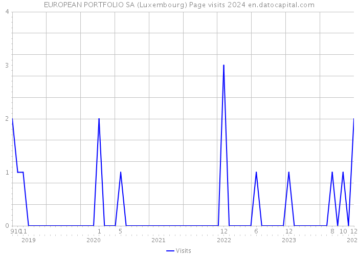 EUROPEAN PORTFOLIO SA (Luxembourg) Page visits 2024 