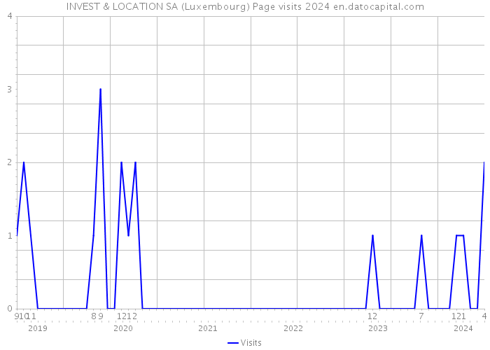 INVEST & LOCATION SA (Luxembourg) Page visits 2024 