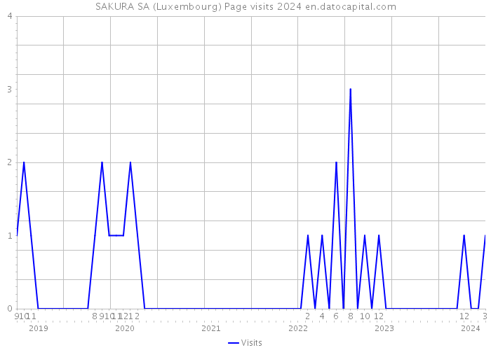 SAKURA SA (Luxembourg) Page visits 2024 