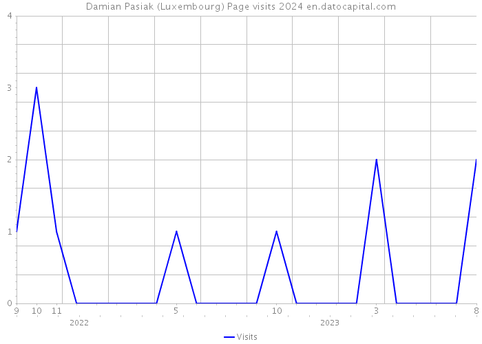 Damian Pasiak (Luxembourg) Page visits 2024 