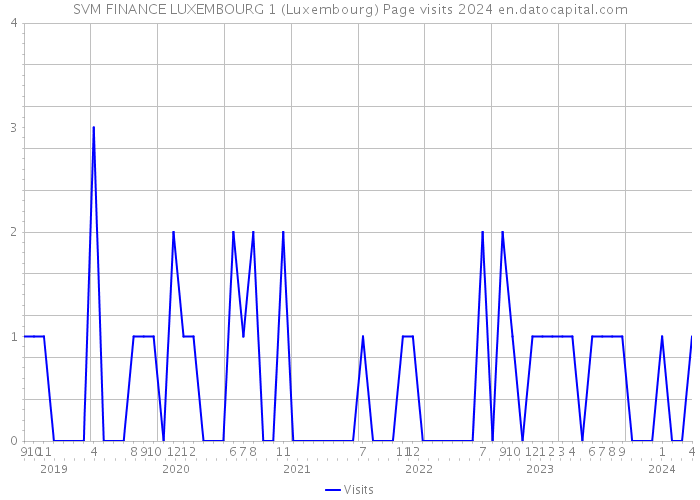 SVM FINANCE LUXEMBOURG 1 (Luxembourg) Page visits 2024 