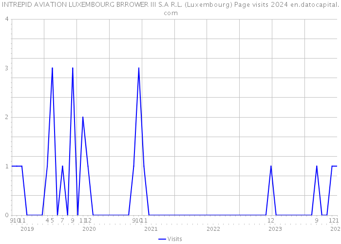 INTREPID AVIATION LUXEMBOURG BRROWER III S.A R.L. (Luxembourg) Page visits 2024 
