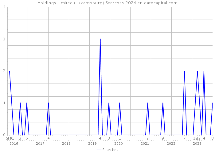 Holdings Limited (Luxembourg) Searches 2024 