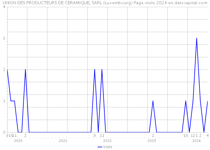 UNION DES PRODUCTEURS DE CERAMIQUE, SARL (Luxembourg) Page visits 2024 