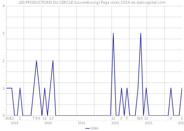 LES PRODUCTIONS DU CERCLE (Luxembourg) Page visits 2024 