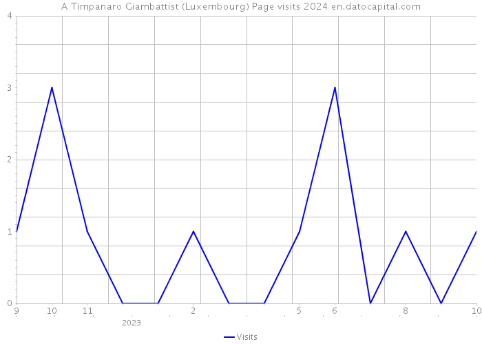 A Timpanaro Giambattist (Luxembourg) Page visits 2024 