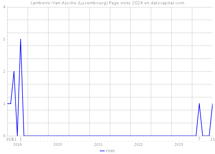 Lamberts-Van Assche (Luxembourg) Page visits 2024 