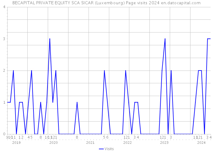 BECAPITAL PRIVATE EQUITY SCA SICAR (Luxembourg) Page visits 2024 