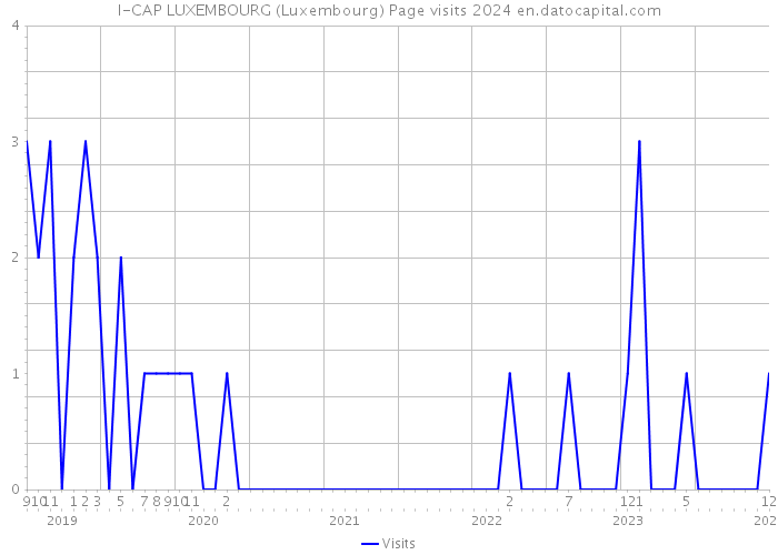 I-CAP LUXEMBOURG (Luxembourg) Page visits 2024 