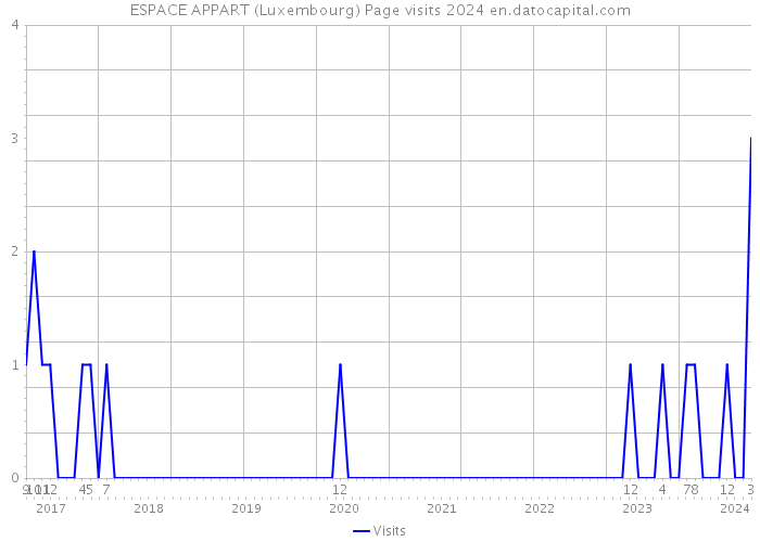 ESPACE APPART (Luxembourg) Page visits 2024 