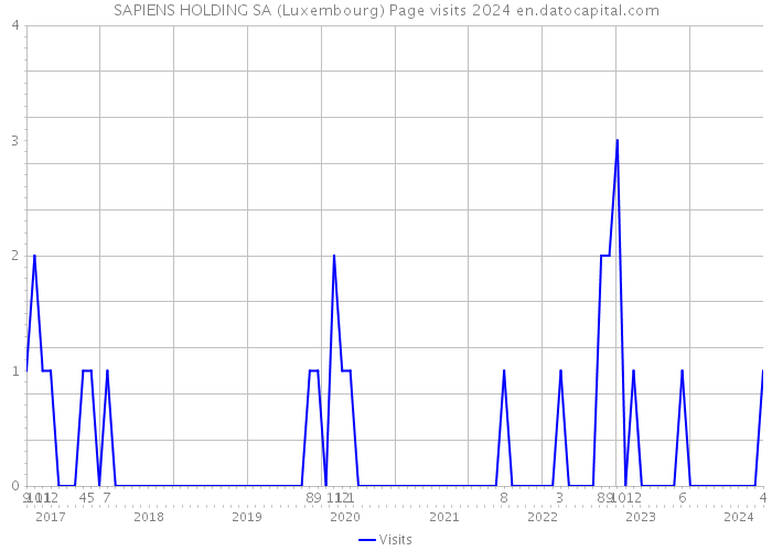 SAPIENS HOLDING SA (Luxembourg) Page visits 2024 