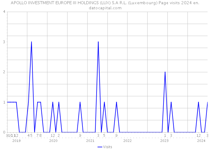 APOLLO INVESTMENT EUROPE III HOLDINGS (LUX) S.A R.L. (Luxembourg) Page visits 2024 