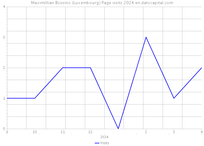 Maximillian Bossino (Luxembourg) Page visits 2024 