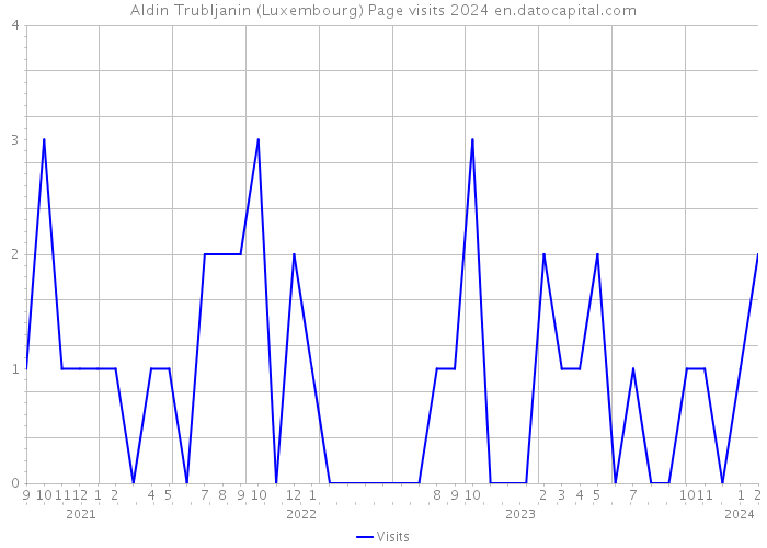 Aldin Trubljanin (Luxembourg) Page visits 2024 