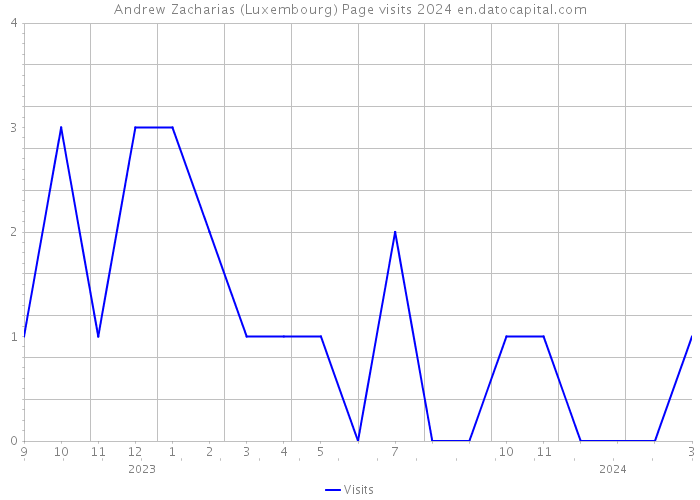Andrew Zacharias (Luxembourg) Page visits 2024 
