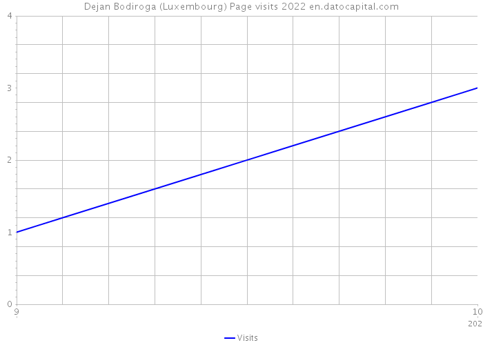 Dejan Bodiroga (Luxembourg) Page visits 2022 