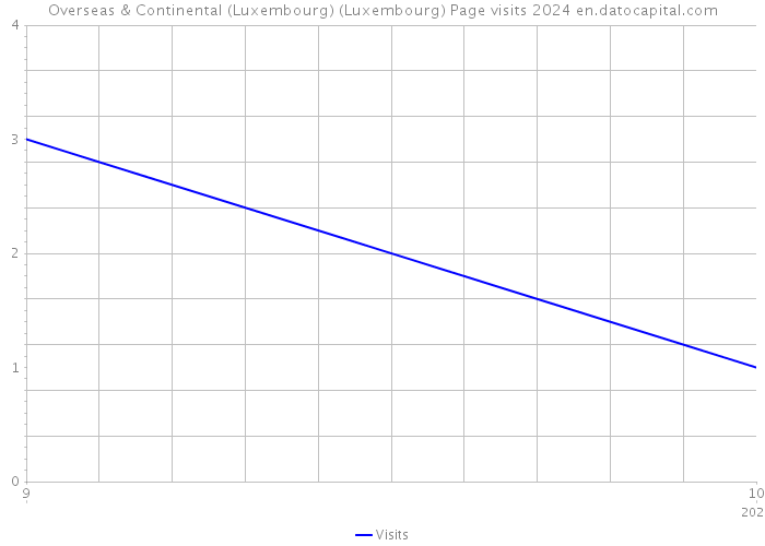 Overseas & Continental (Luxembourg) (Luxembourg) Page visits 2024 