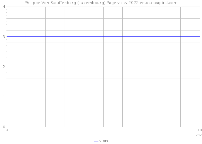 Philippe Von Stauffenberg (Luxembourg) Page visits 2022 