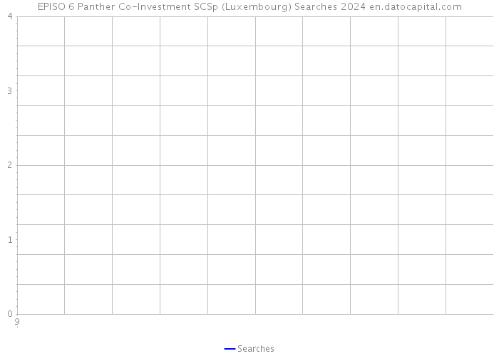 EPISO 6 Panther Co-Investment SCSp (Luxembourg) Searches 2024 