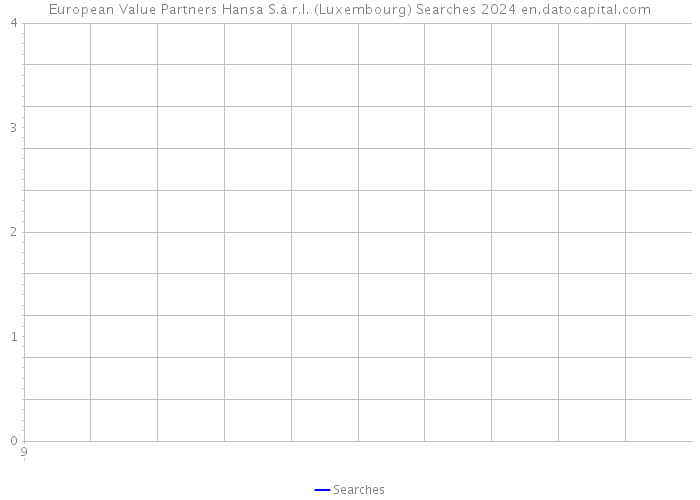 European Value Partners Hansa S.à r.l. (Luxembourg) Searches 2024 