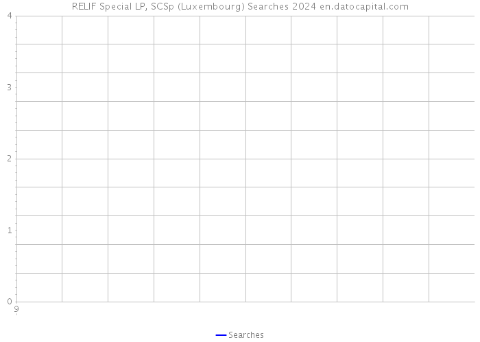 RELIF Special LP, SCSp (Luxembourg) Searches 2024 