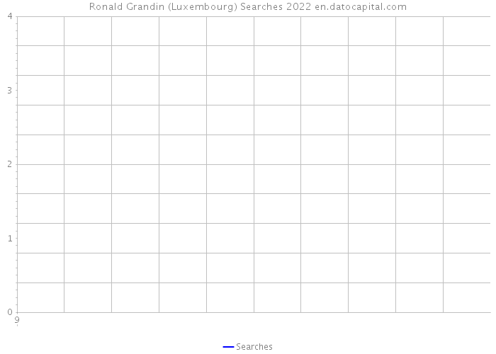 Ronald Grandin (Luxembourg) Searches 2022 