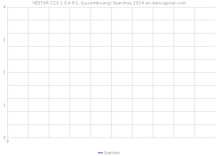 VESTAR CCS 1 S.A R.L. (Luxembourg) Searches 2024 