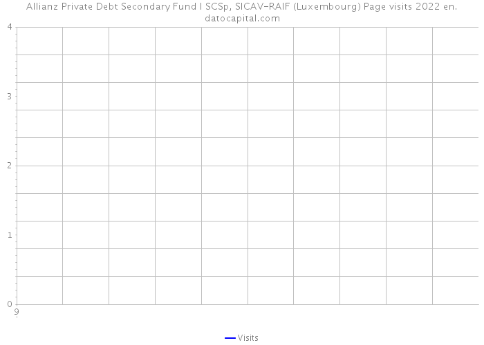 Allianz Private Debt Secondary Fund I SCSp, SICAV-RAIF (Luxembourg) Page visits 2022 