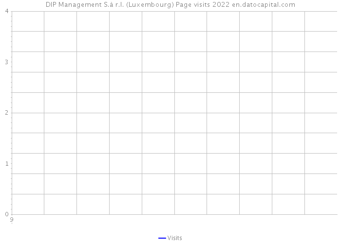 DIP Management S.à r.l. (Luxembourg) Page visits 2022 