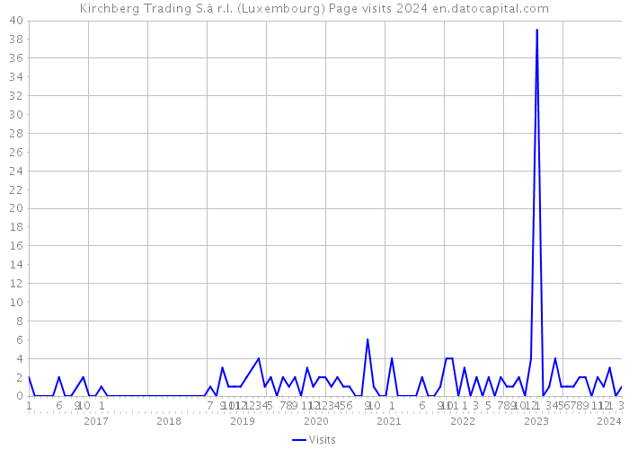 Kirchberg Trading S.à r.l. (Luxembourg) Page visits 2024 