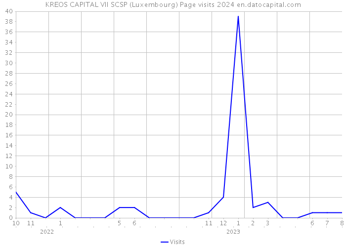 KREOS CAPITAL VII SCSP (Luxembourg) Page visits 2024 