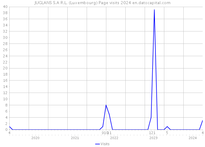 JUGLANS S.A R.L. (Luxembourg) Page visits 2024 