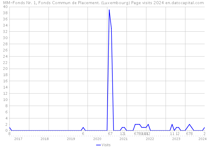 MM-Fonds Nr. 1, Fonds Commun de Placement. (Luxembourg) Page visits 2024 