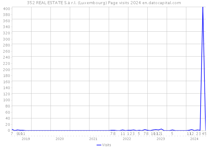 352 REAL ESTATE S.à r.l. (Luxembourg) Page visits 2024 
