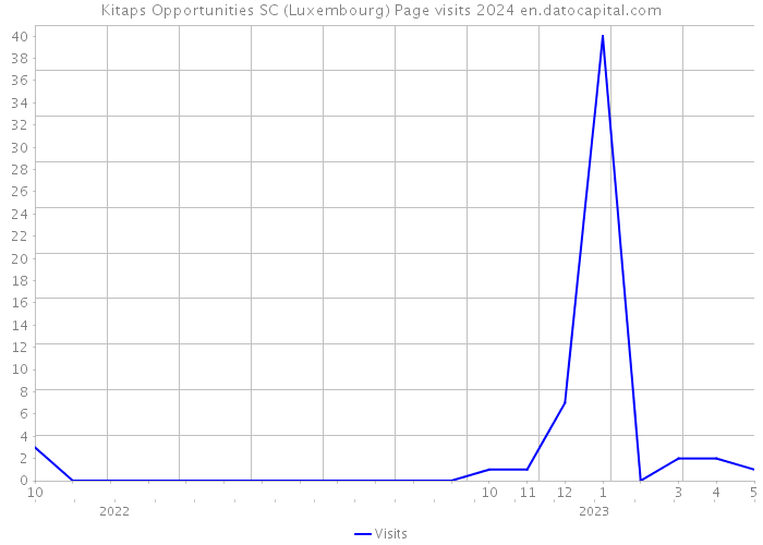 Kitaps Opportunities SC (Luxembourg) Page visits 2024 
