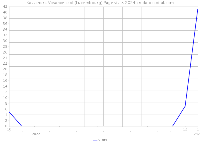 Kassandra Voyance asbl (Luxembourg) Page visits 2024 