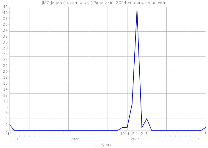 JMC Jegen (Luxembourg) Page visits 2024 