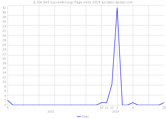 JL ISA SAS (Luxembourg) Page visits 2024 