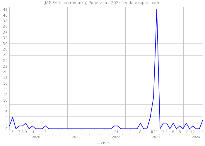 JAP SA (Luxembourg) Page visits 2024 