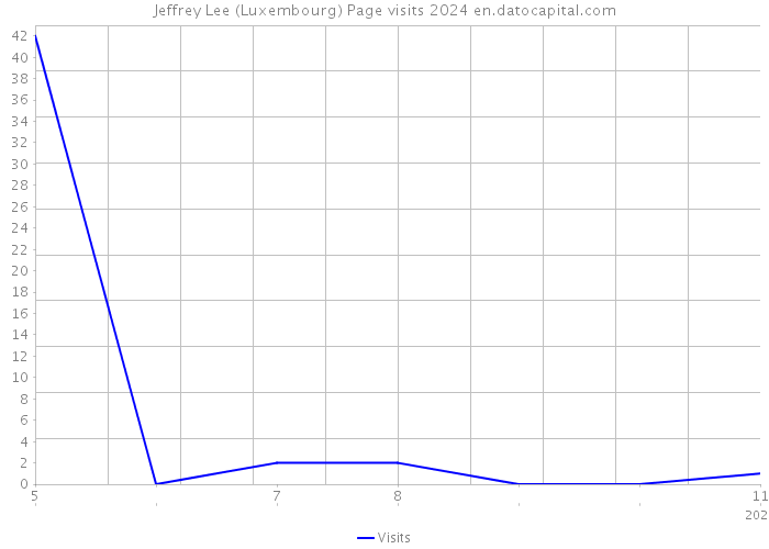 Jeffrey Lee (Luxembourg) Page visits 2024 