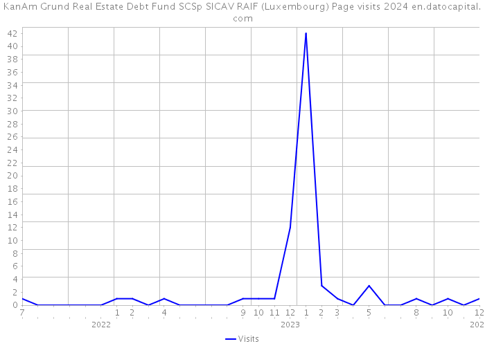 KanAm Grund Real Estate Debt Fund SCSp SICAV RAIF (Luxembourg) Page visits 2024 
